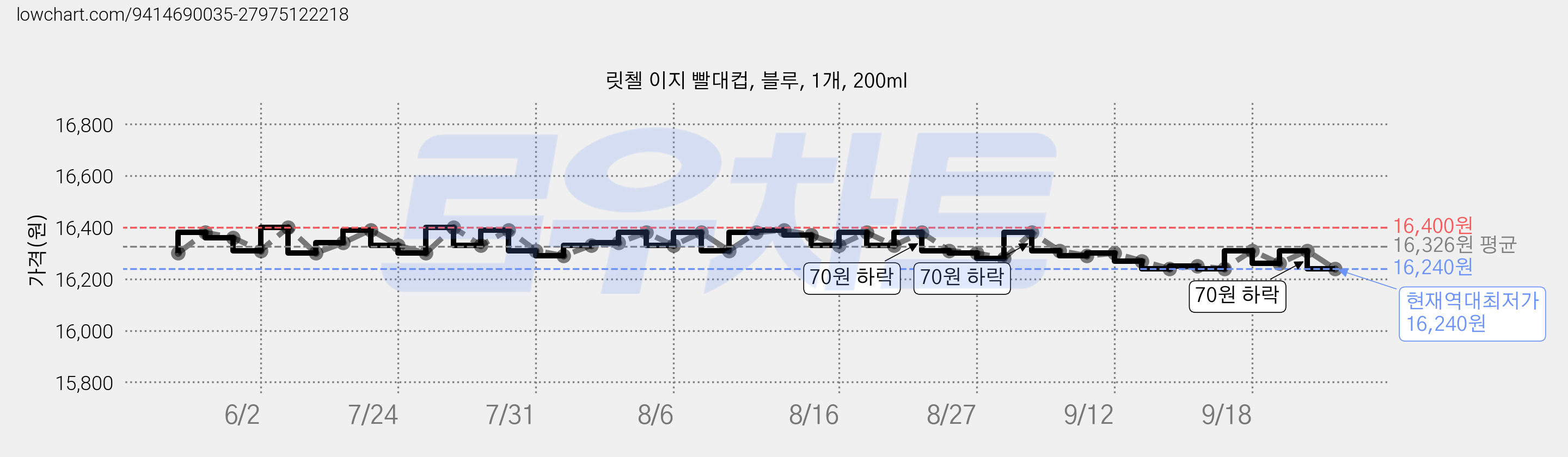 릿첼 이지 빨대컵, 블루, 1개, 200ml 가격 변동 차트, 현재가 16,240원, 역대최저가