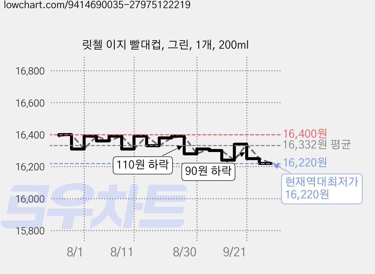 릿첼 이지 빨대컵, 그린, 1개, 200ml 가격 변동 차트, 현재가 16,220원, 역대최저가