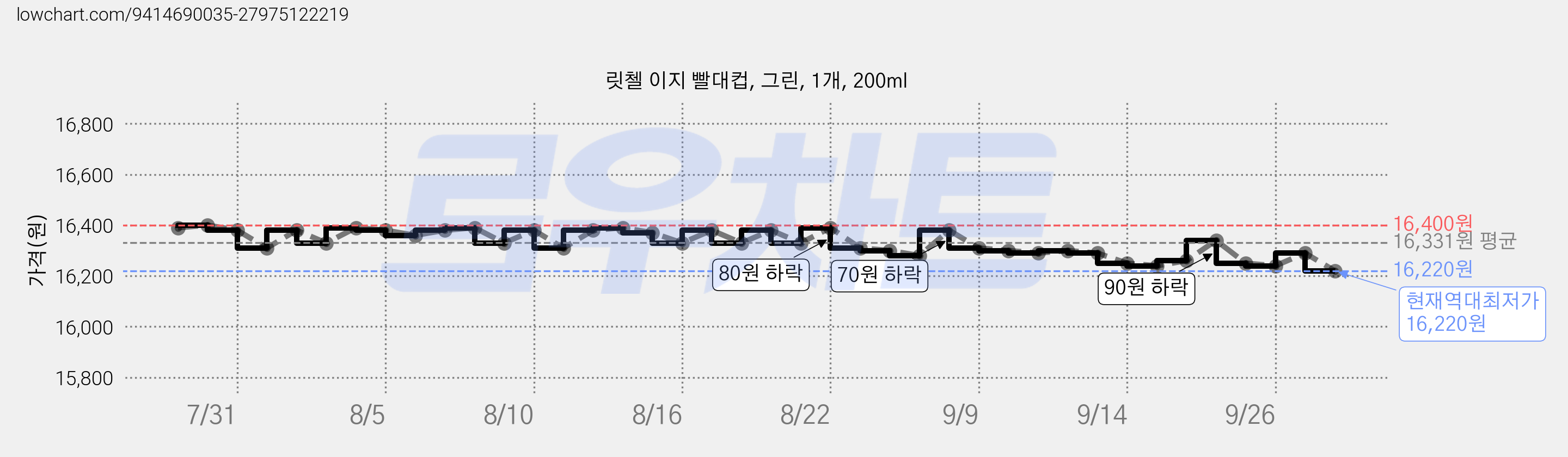 릿첼 이지 빨대컵, 그린, 1개, 200ml 가격 변동 차트, 현재가 16,220원, 역대최저가