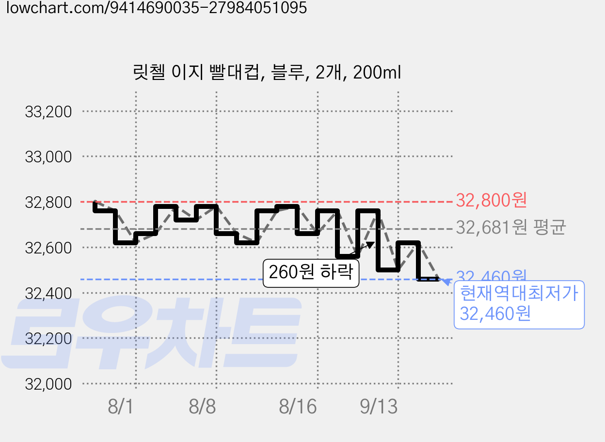 릿첼 이지 빨대컵, 블루, 2개, 200ml 가격 변동 차트, 현재가 32,460원, 역대최저가
