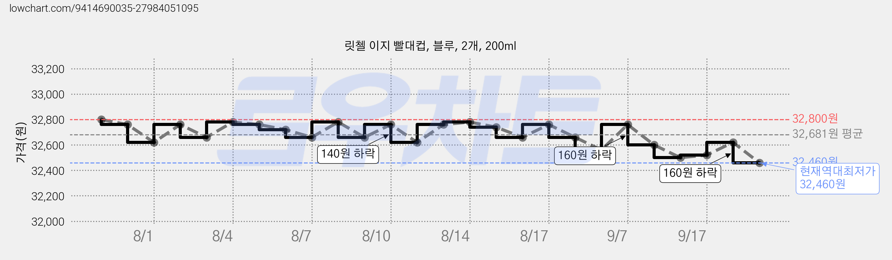 릿첼 이지 빨대컵, 블루, 2개, 200ml 가격 변동 차트, 현재가 32,460원, 역대최저가