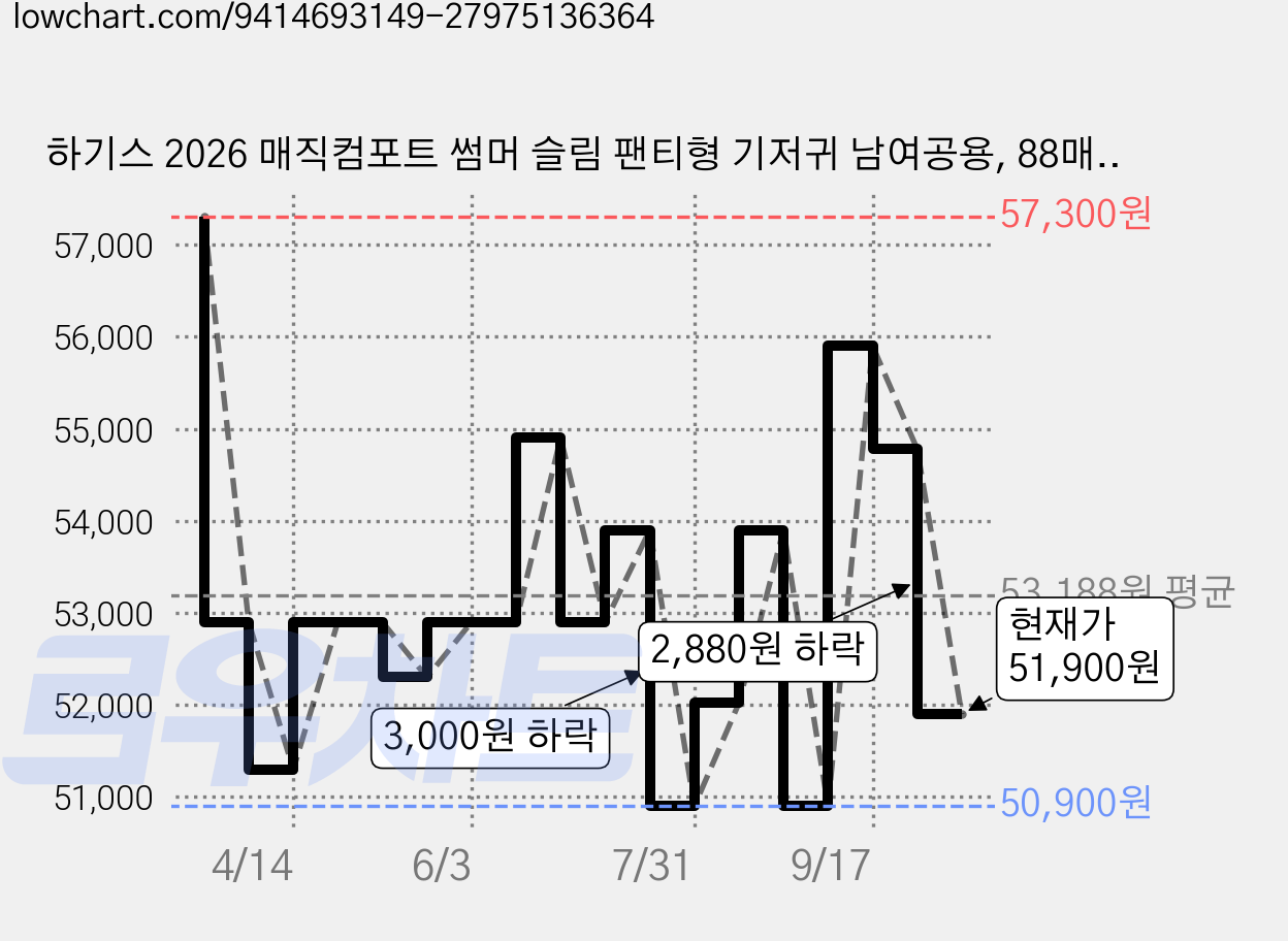 하기스 2026 매직컴포트 썸머 슬림 팬티형 기저귀 남여공용, 88매, 5단계 가격 변동 차트, 현재가 51,900원, 관측 최저가 50,900원