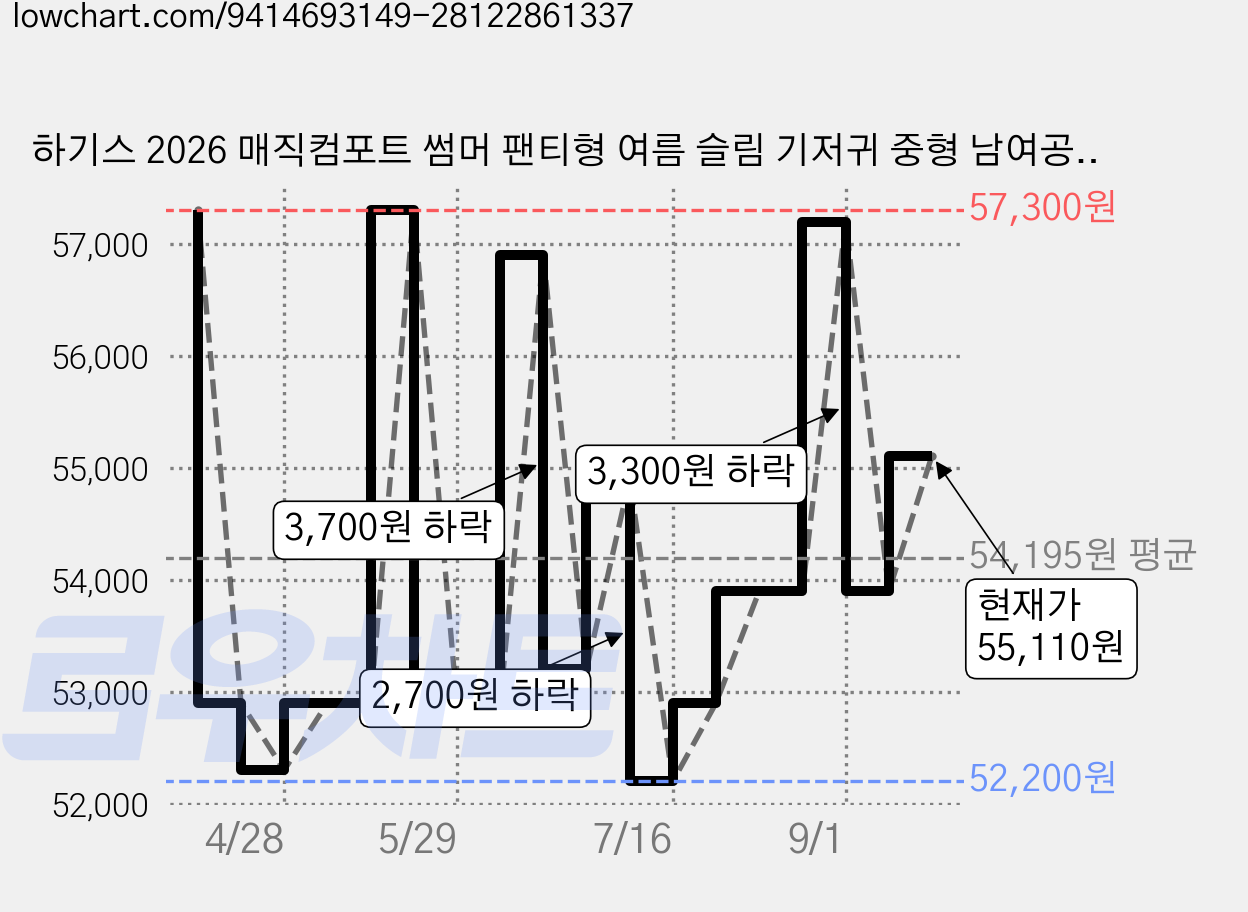 하기스 2026 매직컴포트 썸머 팬티형 여름 슬림 기저귀 중형 남여공용, 128매, 3단계 가격 변동 차트, 현재가 55,110원, 관측 최저가 52,200원
