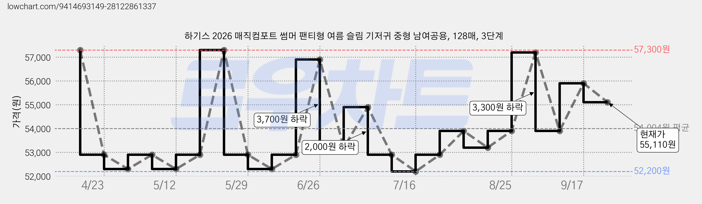 하기스 2026 매직컴포트 썸머 팬티형 여름 슬림 기저귀 중형 남여공용, 128매, 3단계 가격 변동 차트, 현재가 55,110원, 관측 최저가 52,200원