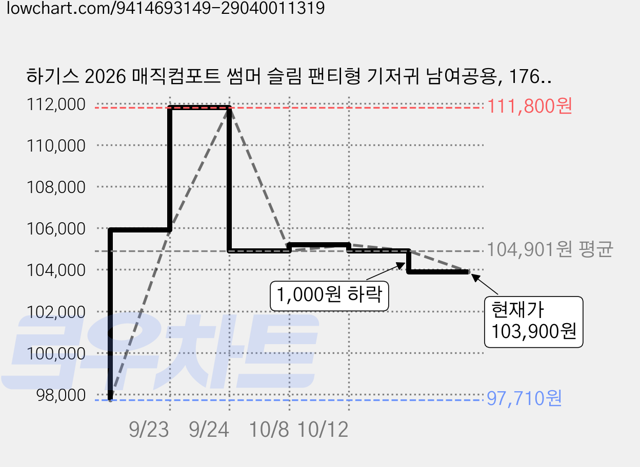 하기스 2026 매직컴포트 썸머 슬림 팬티형 기저귀 남여공용, 176매, 5단계 가격 변동 차트, 현재가 103,900원, 관측 최저가 97,710원