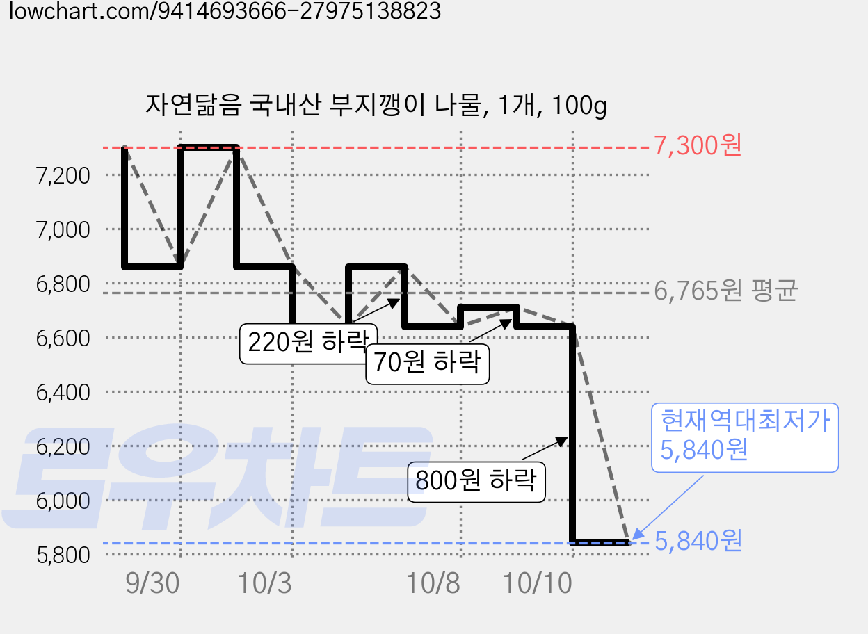 자연닮음 국내산 부지깽이 나물, 1개, 100g 가격 변동 차트, 현재가 5,840원, 역대최저가
