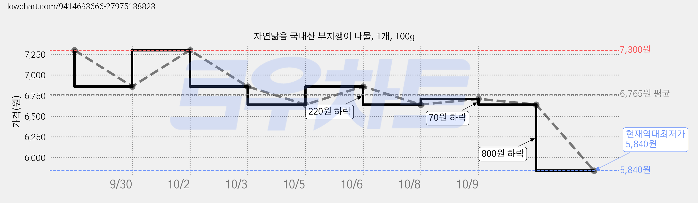 자연닮음 국내산 부지깽이 나물, 1개, 100g 가격 변동 차트, 현재가 5,840원, 역대최저가