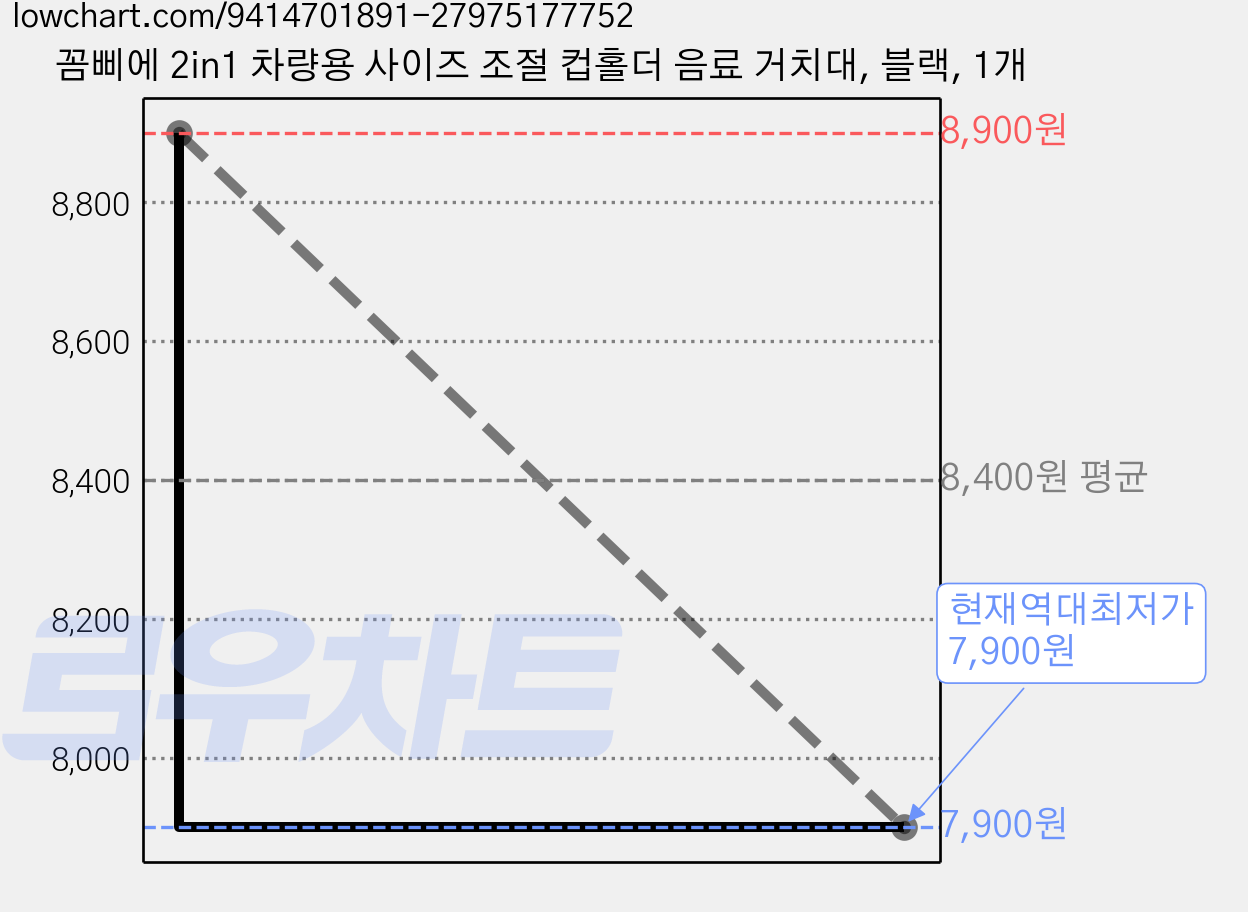꼼삐에 2in1 차량용 사이즈 조절 컵홀더 음료 거치대, 블랙, 1개 가격 변동 차트, 현재가 7,900원, 역대최저가