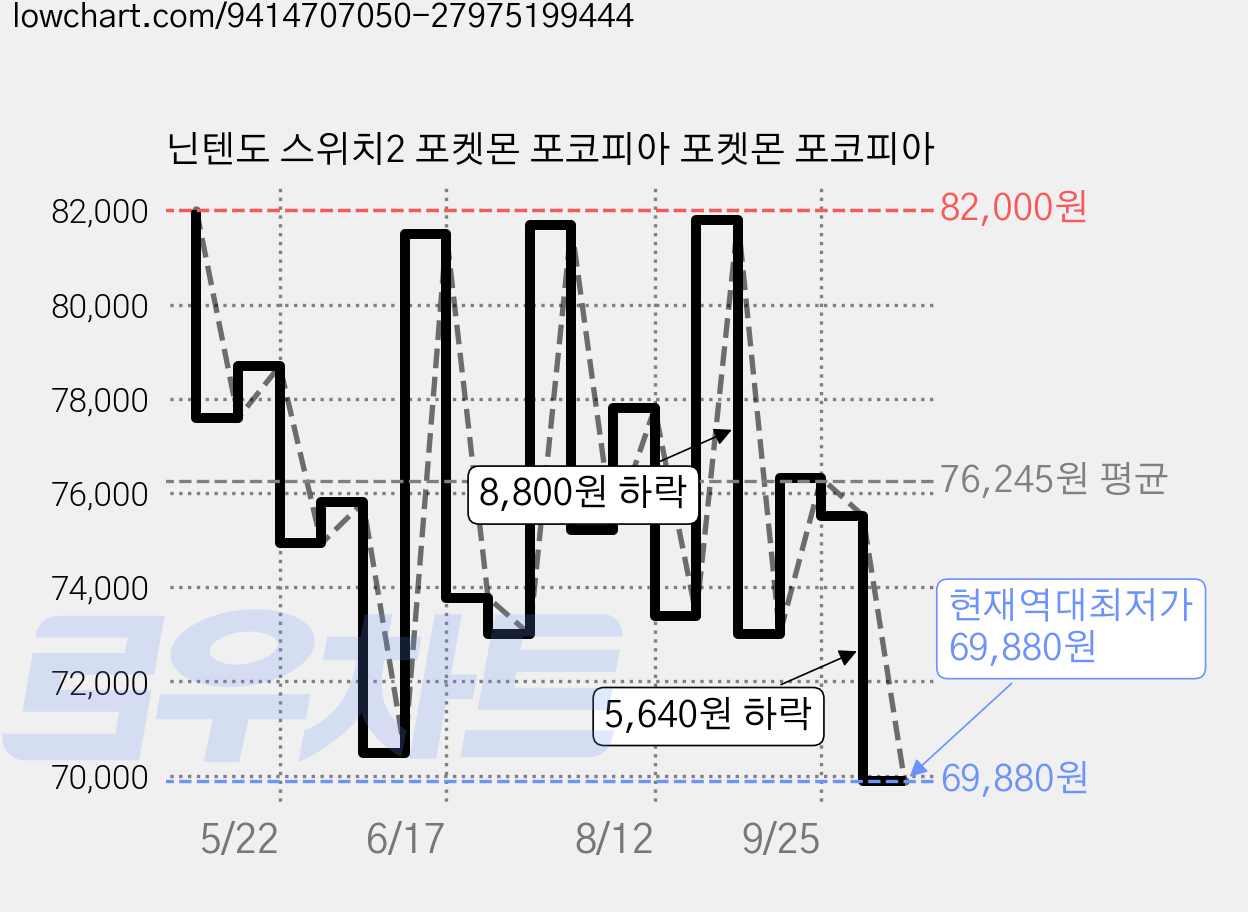 닌텐도 스위치2 포켓몬 포코피아 포켓몬 포코피아 가격 변동 차트, 현재가 69,880원, 역대최저가