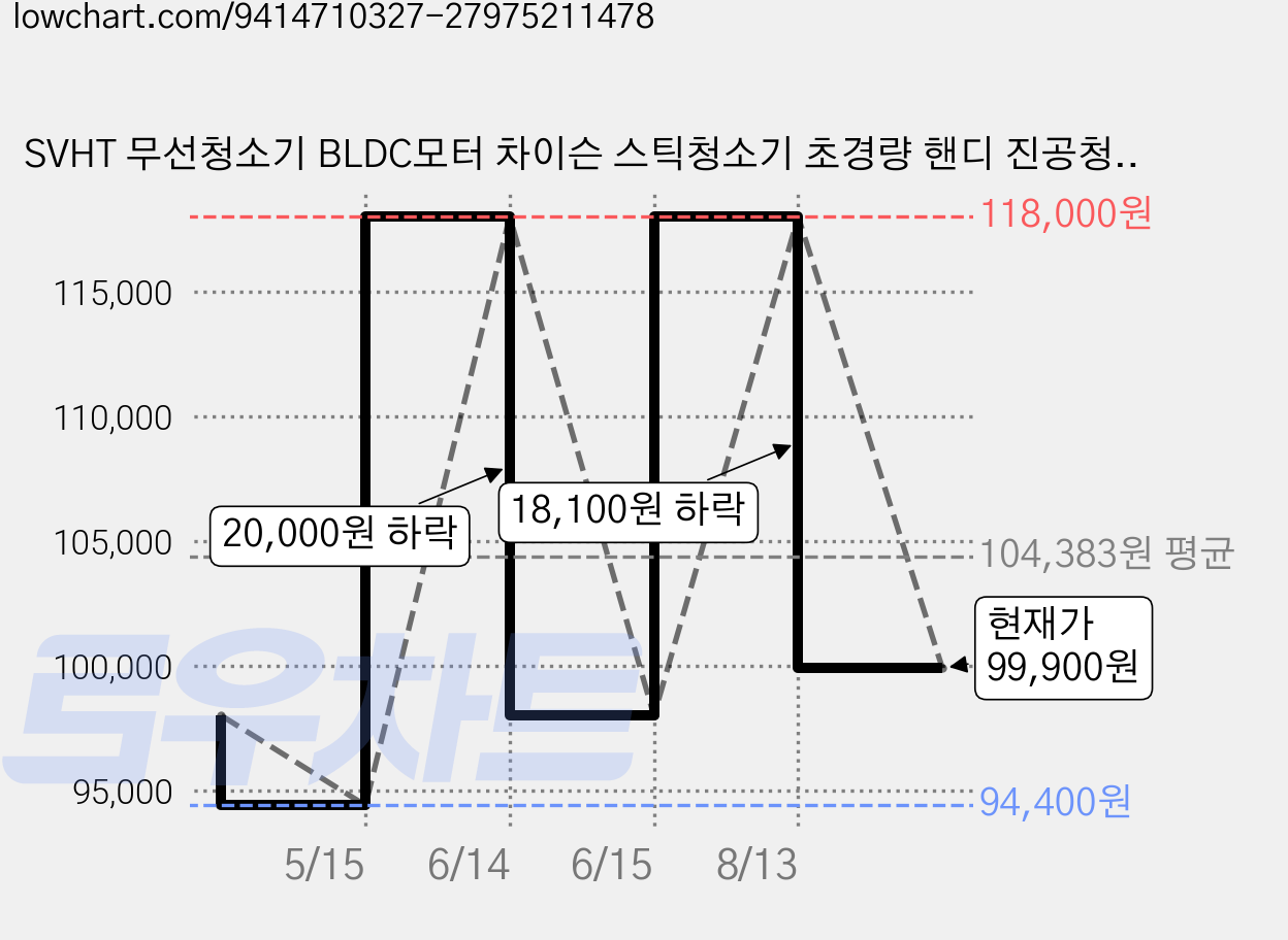 SVHT 무선청소기 BLDC모터 차이슨 스틱청소기 초경량 핸디 진공청소기 거치대 포함 V25 가격 변동 차트, 현재가 99,900원, 관측 최저가 94,400원