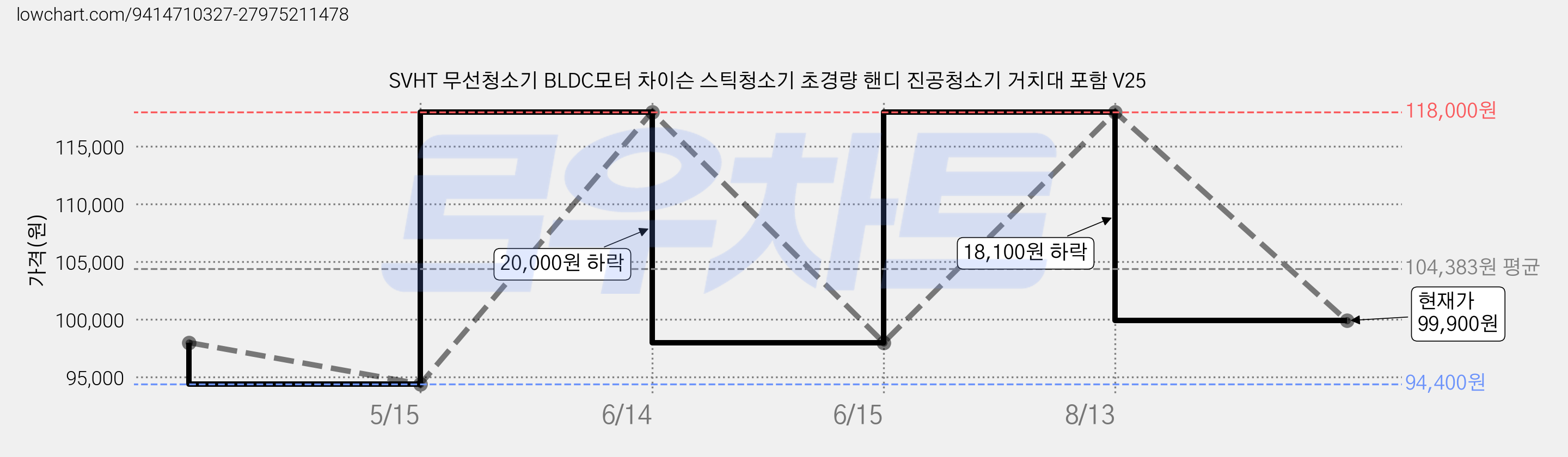 SVHT 무선청소기 BLDC모터 차이슨 스틱청소기 초경량 핸디 진공청소기 거치대 포함 V25 가격 변동 차트, 현재가 99,900원, 관측 최저가 94,400원