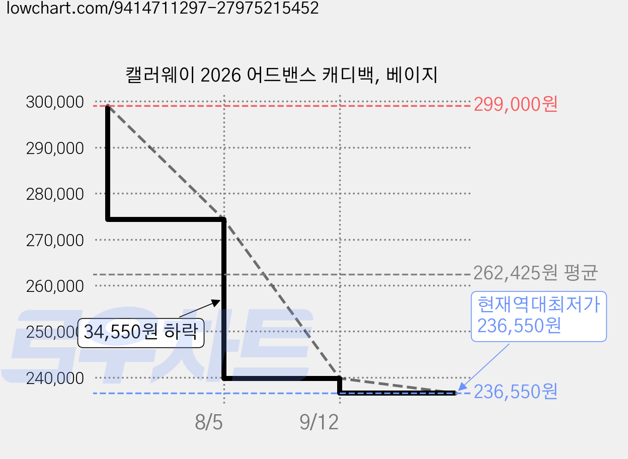 캘러웨이 2026 어드밴스 캐디백, 베이지 가격 변동 차트, 현재가 236,550원, 역대최저가