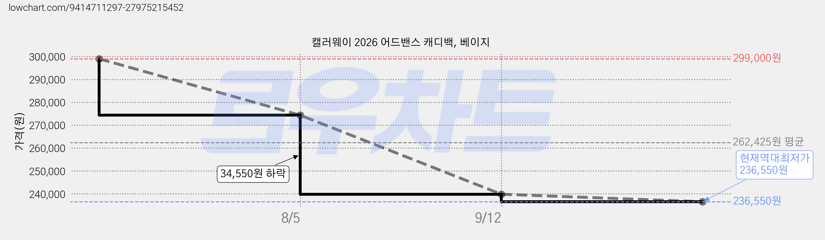 캘러웨이 2026 어드밴스 캐디백, 베이지 가격 변동 차트, 현재가 236,550원, 역대최저가