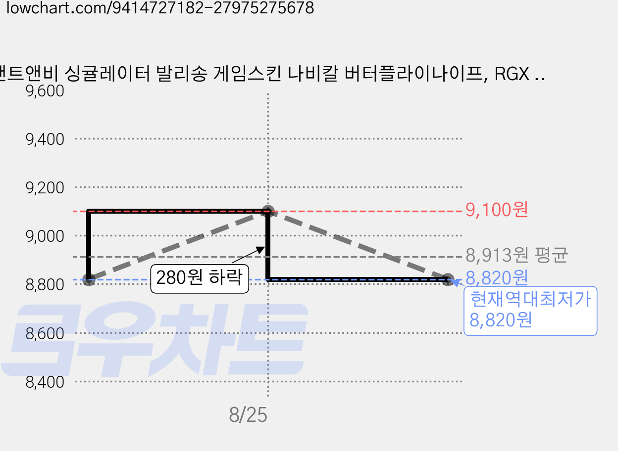 앤트앤비 싱귤레이터 발리송 게임스킨 나비칼 버터플라이나이프, RGX 레드, 1개 가격 변동 차트, 현재가 8,820원, 역대최저가