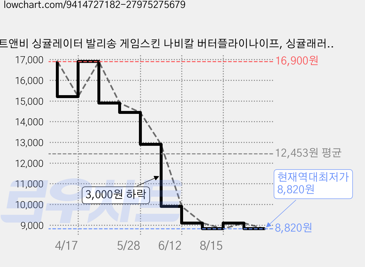 앤트앤비 싱귤레이터 발리송 게임스킨 나비칼 버터플라이나이프, 싱귤래러티 브라운, 1개 가격 변동 차트, 현재가 8,820원, 역대최저가