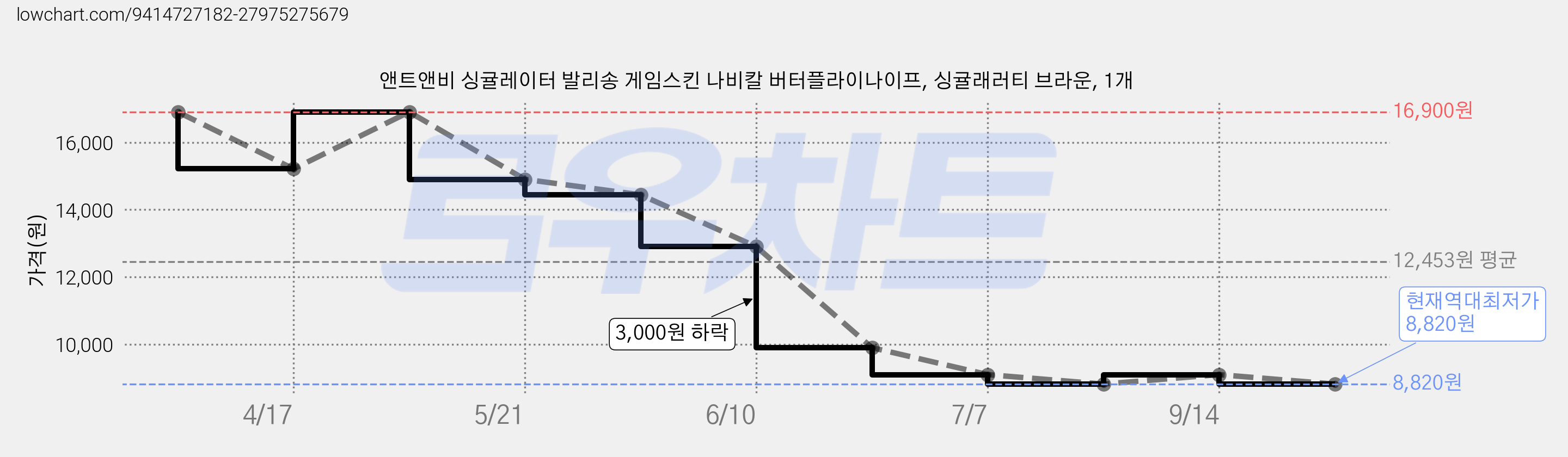 앤트앤비 싱귤레이터 발리송 게임스킨 나비칼 버터플라이나이프, 싱귤래러티 브라운, 1개 가격 변동 차트, 현재가 8,820원, 역대최저가