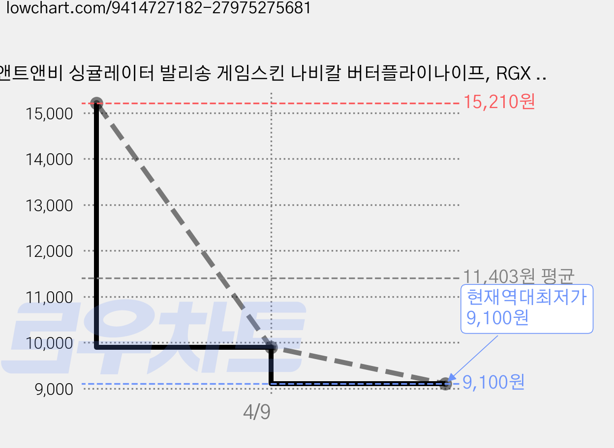 앤트앤비 싱귤레이터 발리송 게임스킨 나비칼 버터플라이나이프, RGX 옐로우, 1개 가격 변동 차트, 현재가 9,100원, 역대최저가