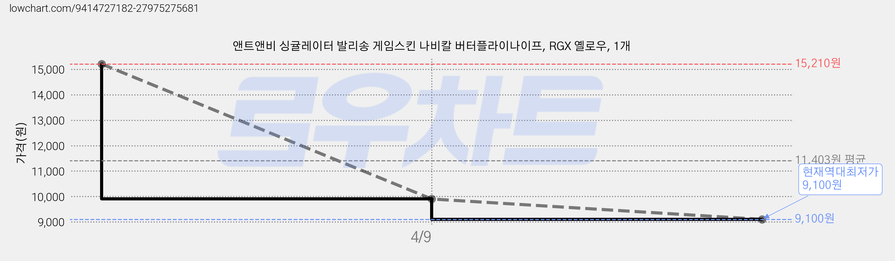 앤트앤비 싱귤레이터 발리송 게임스킨 나비칼 버터플라이나이프, RGX 옐로우, 1개 가격 변동 차트, 현재가 9,100원, 역대최저가