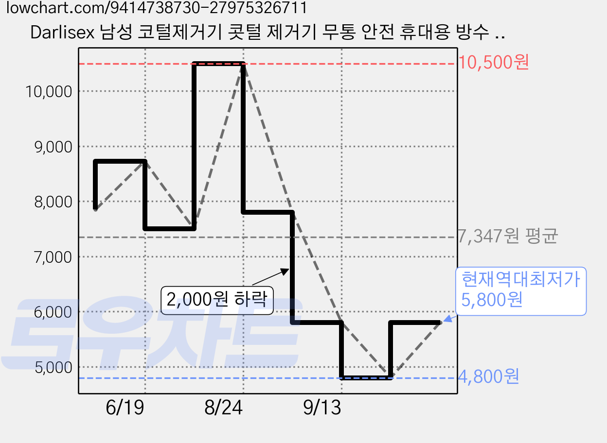 Darlisex 남성 코털제거기 콧털 제거기 무통 안전 휴대용 방수 코털정리기, 실버, 업그레이드 가격 변동 차트, 현재가 5,800원, 역대최저가