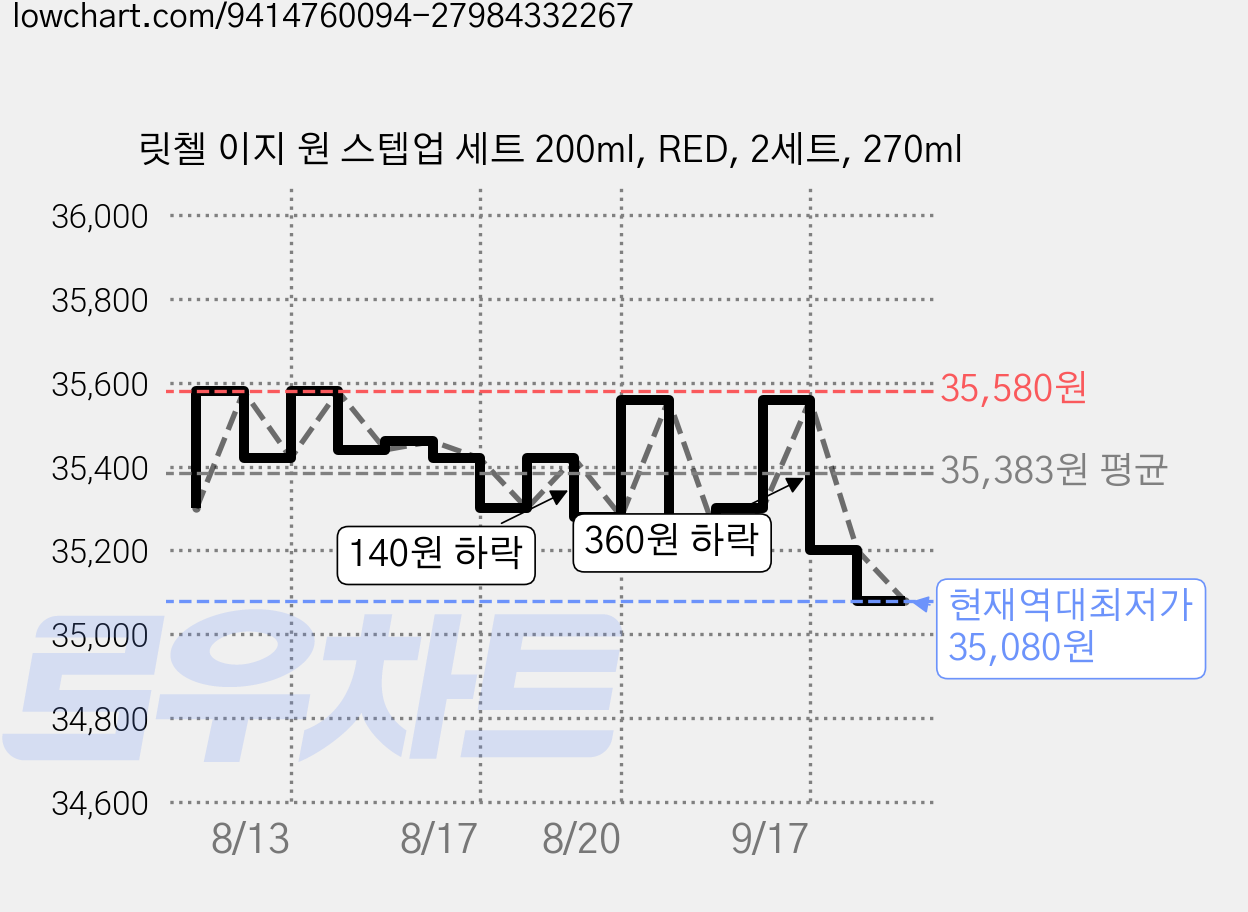 릿첼 이지 원 스텝업 세트 200ml, RED, 2세트, 270ml 가격 변동 차트, 현재가 35,080원, 역대최저가