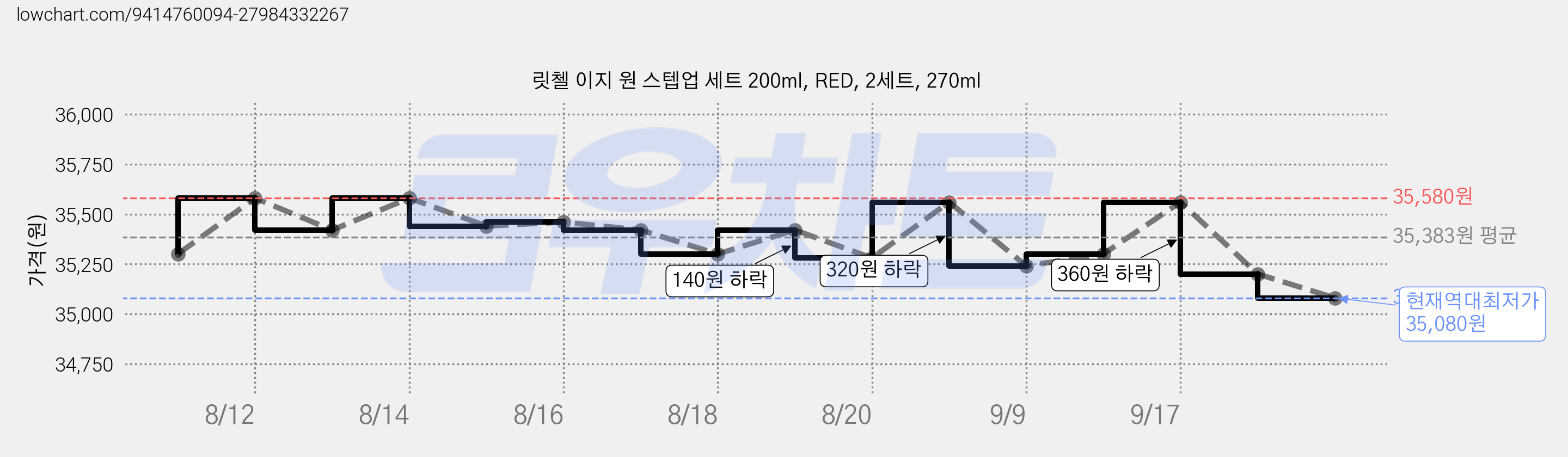 릿첼 이지 원 스텝업 세트 200ml, RED, 2세트, 270ml 가격 변동 차트, 현재가 35,080원, 역대최저가