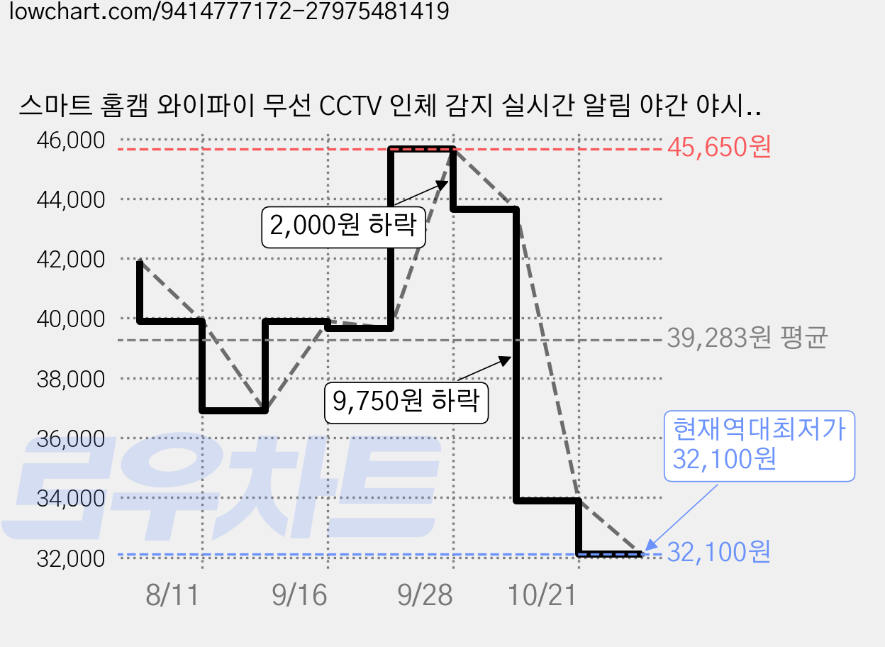 스마트 홈캠 와이파이 무선 CCTV 인체 감지 실시간 알림 야간 야시경 128G 지원 가족 공유, 1개, w01 가격 변동 차트, 현재가 32,100원, 역대최저가