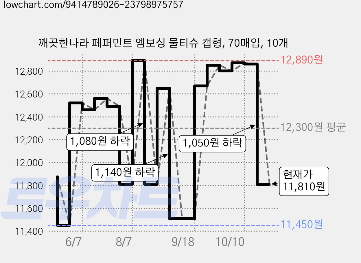 깨끗한나라 페퍼민트 엠보싱 물티슈 캡형, 70매입, 10개 가격 변동 차트, 현재가 11,810원, 관측 최저가 11,450원