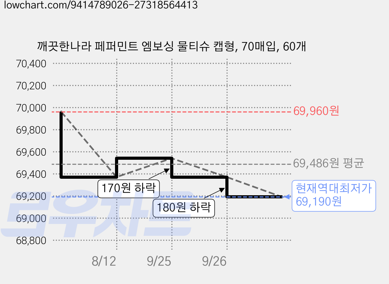 깨끗한나라 페퍼민트 엠보싱 물티슈 캡형, 70매입, 60개 가격 변동 차트, 현재가 69,190원, 역대최저가