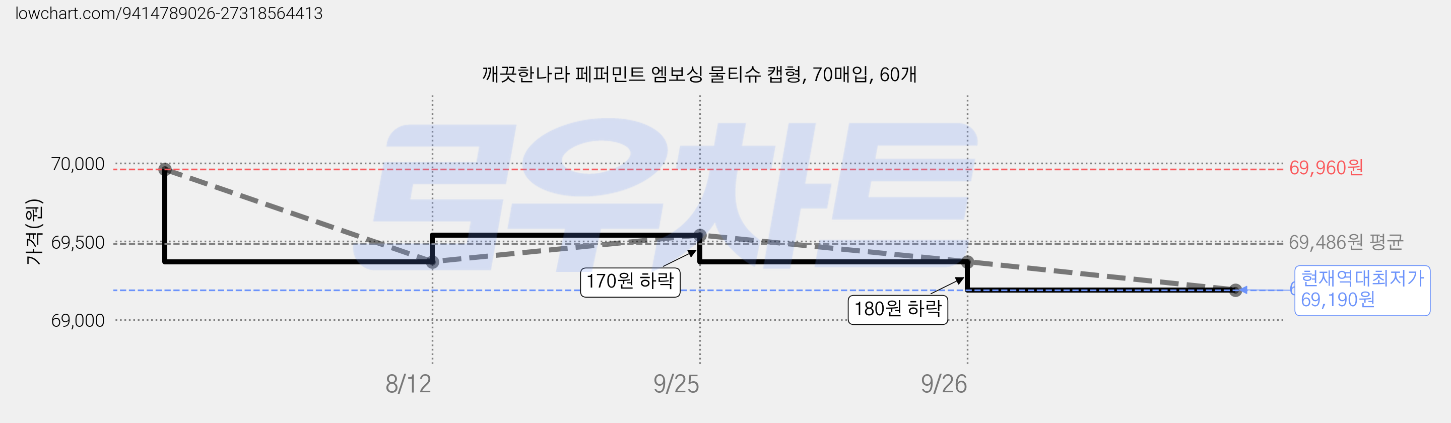 깨끗한나라 페퍼민트 엠보싱 물티슈 캡형, 70매입, 60개 가격 변동 차트, 현재가 69,190원, 역대최저가