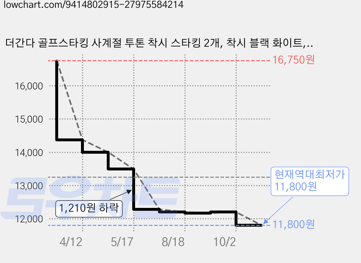 더간다 골프스타킹 사계절 투톤 착시 스타킹 2개, 착시 블랙 화이트, 1세트 가격 변동 차트, 현재가 11,800원, 역대최저가