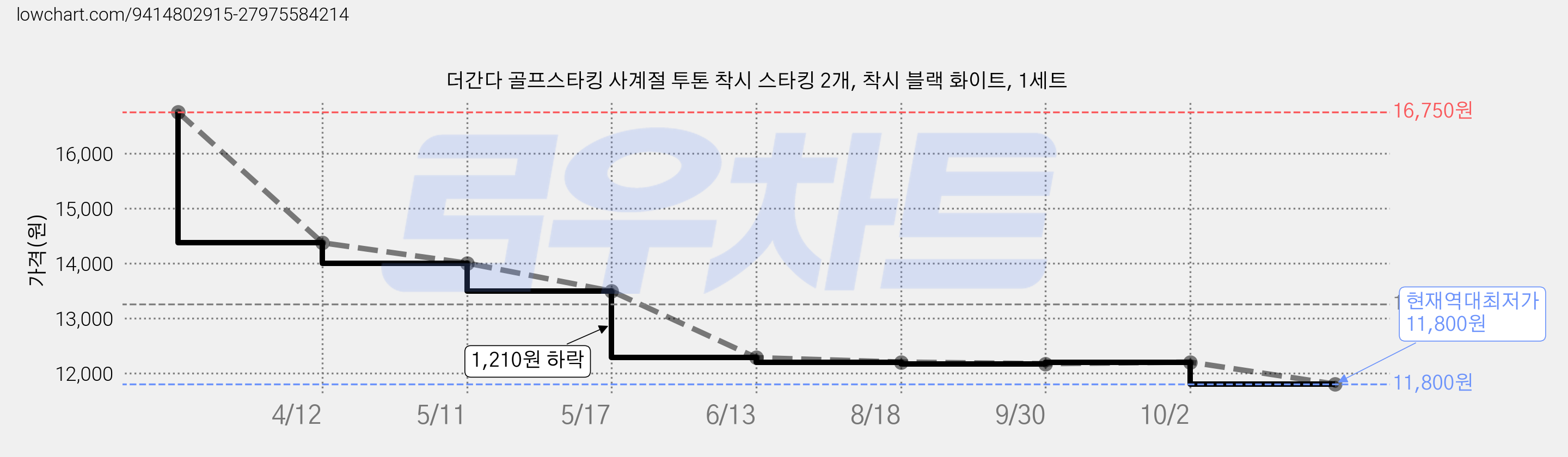 더간다 골프스타킹 사계절 투톤 착시 스타킹 2개, 착시 블랙 화이트, 1세트 가격 변동 차트, 현재가 11,800원, 역대최저가