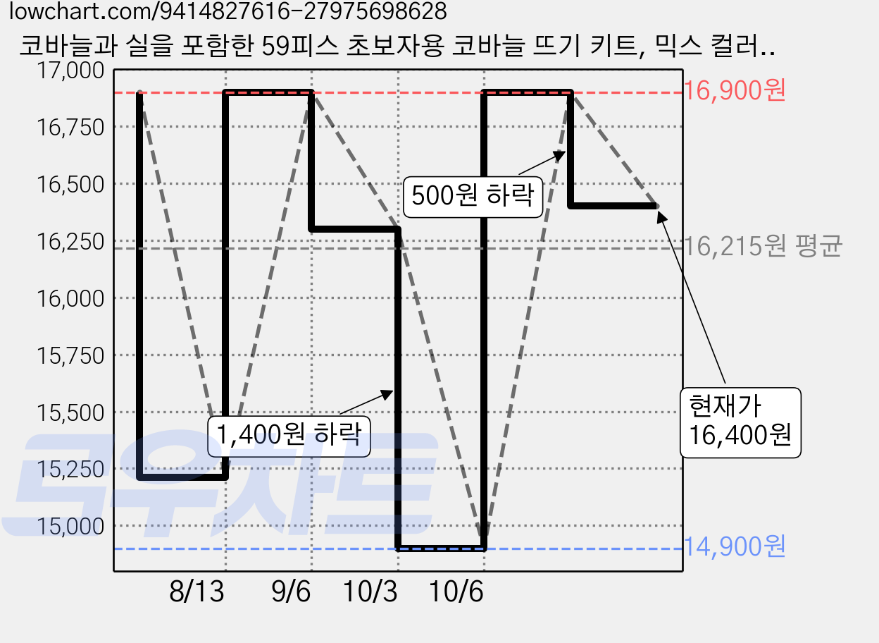 코바늘과 실을 포함한 59피스 초보자용 코바늘 뜨기 키트, 믹스 컬러-01, 59개 가격 변동 차트, 현재가 16,400원, 관측 최저가 14,900원