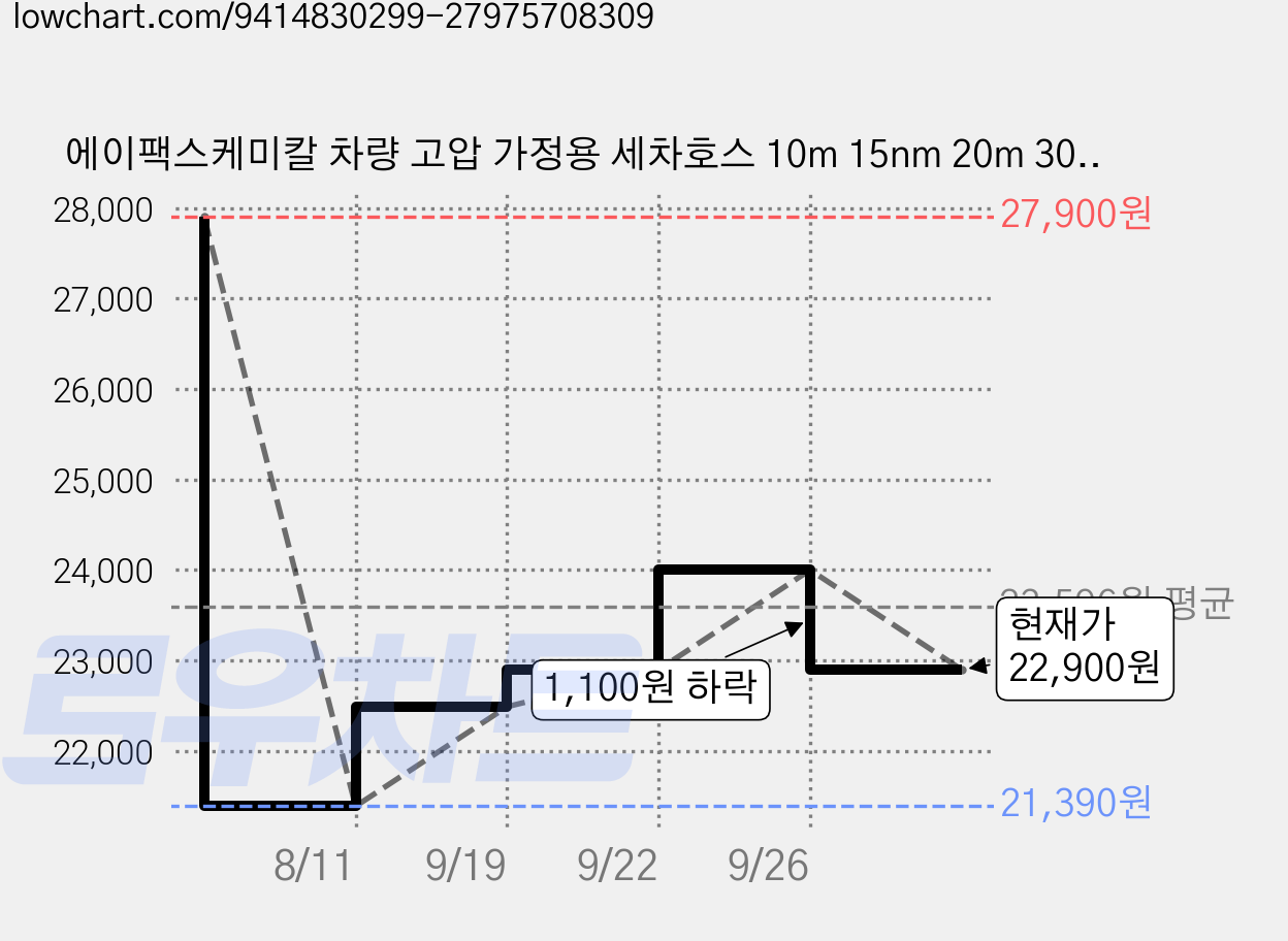 에이팩스케미칼 차량 고압 가정용 세차호스 10m 15nm 20m 30m, 녹색 가격 변동 차트, 현재가 22,900원, 관측 최저가 21,390원