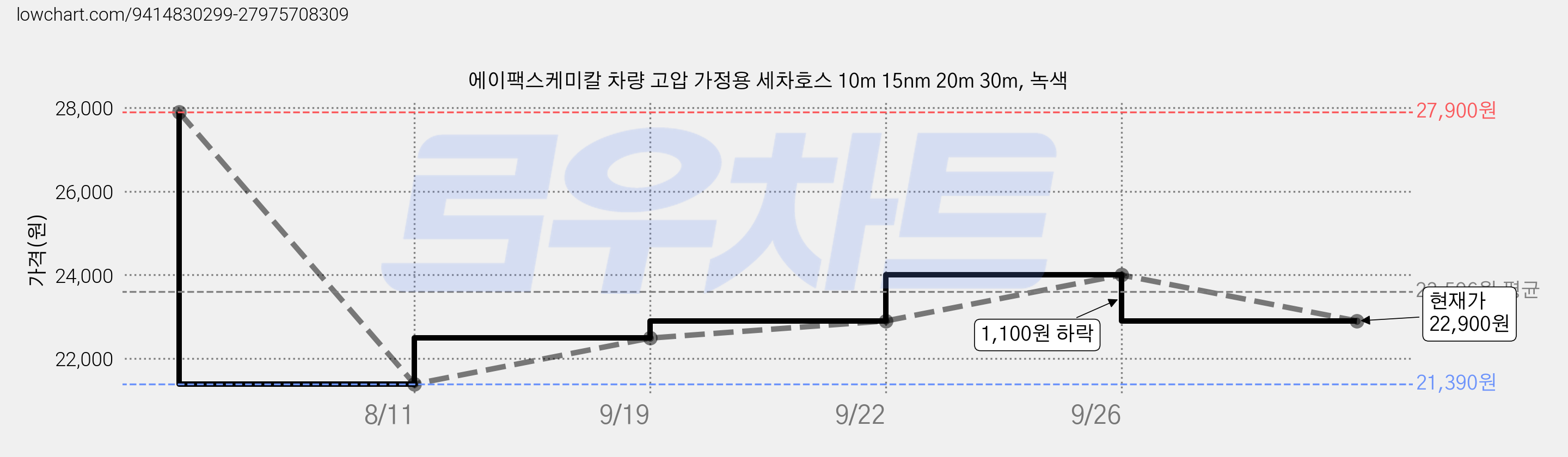 에이팩스케미칼 차량 고압 가정용 세차호스 10m 15nm 20m 30m, 녹색 가격 변동 차트, 현재가 22,900원, 관측 최저가 21,390원