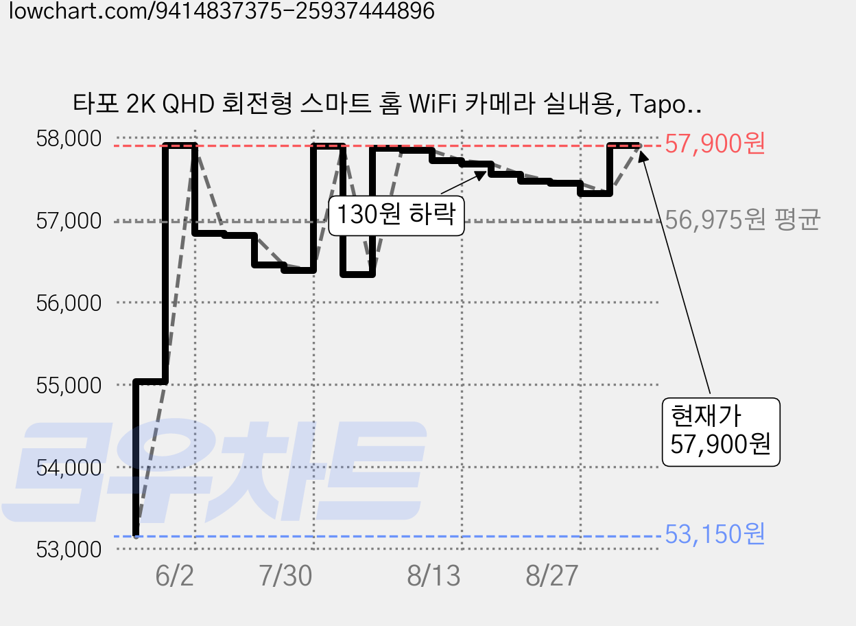 타포 2K QHD 회전형 스마트 홈 WiFi 카메라 실내용, Tapo C220, 1개 가격 변동 차트, 현재가 56,740원, 관측 최저가 53,150원