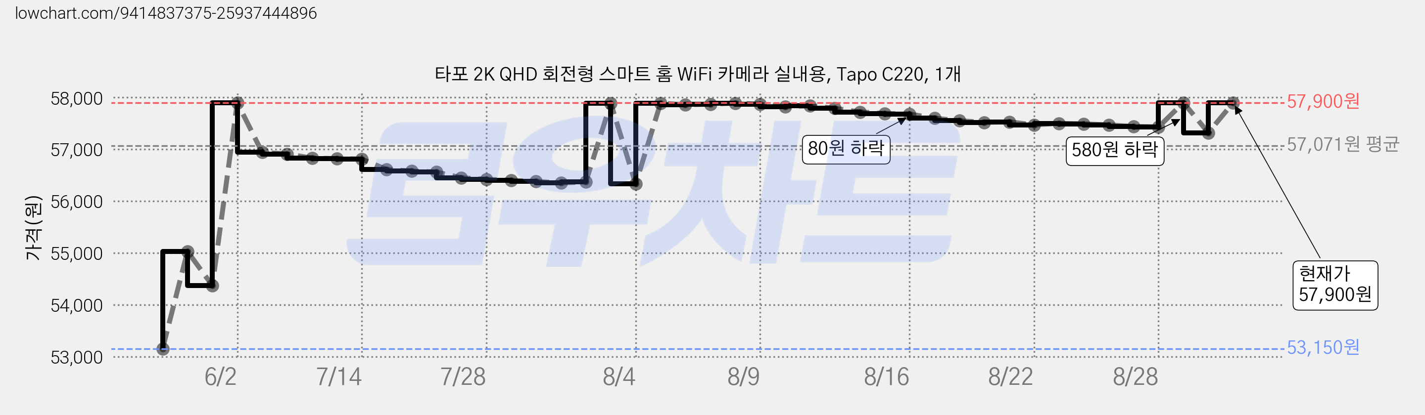 타포 2K QHD 회전형 스마트 홈 WiFi 카메라 실내용, Tapo C220, 1개 가격 변동 차트, 현재가 56,740원, 관측 최저가 53,150원