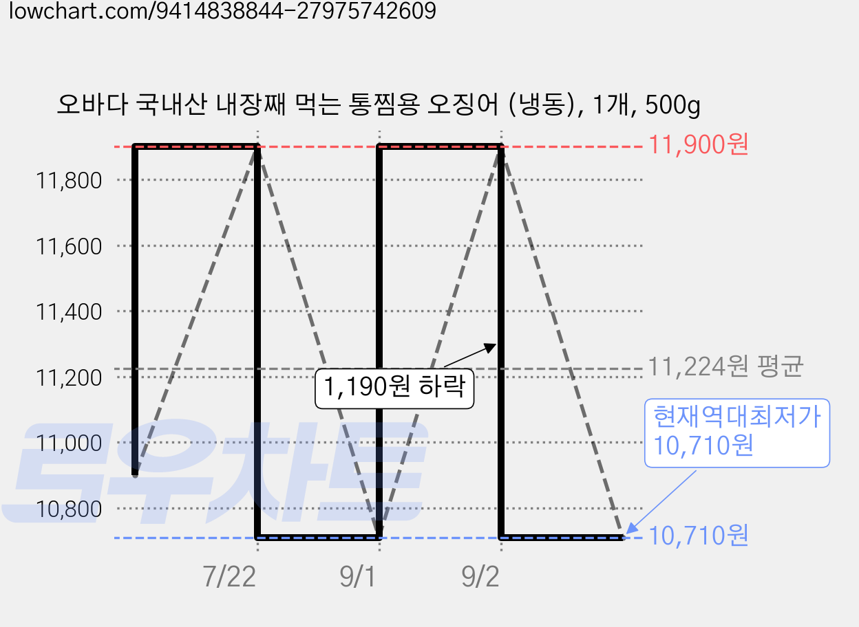 오바다 국내산 내장째 먹는 통찜용 오징어 (냉동), 1개, 500g 가격 변동 차트, 현재가 10,710원, 역대최저가
