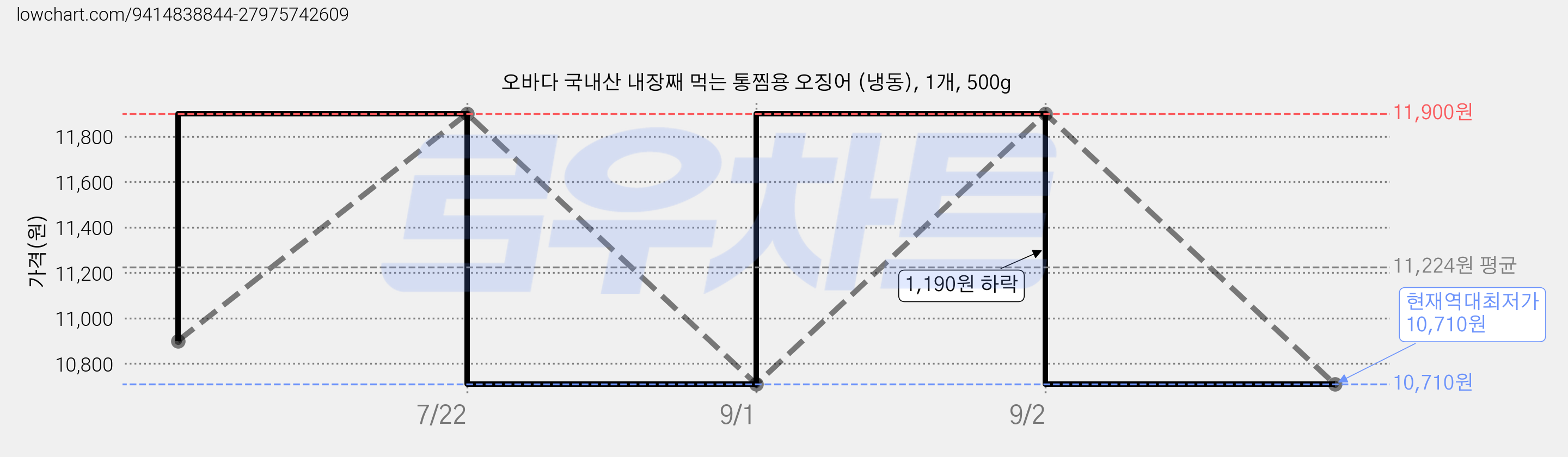 오바다 국내산 내장째 먹는 통찜용 오징어 (냉동), 1개, 500g 가격 변동 차트, 현재가 10,710원, 역대최저가