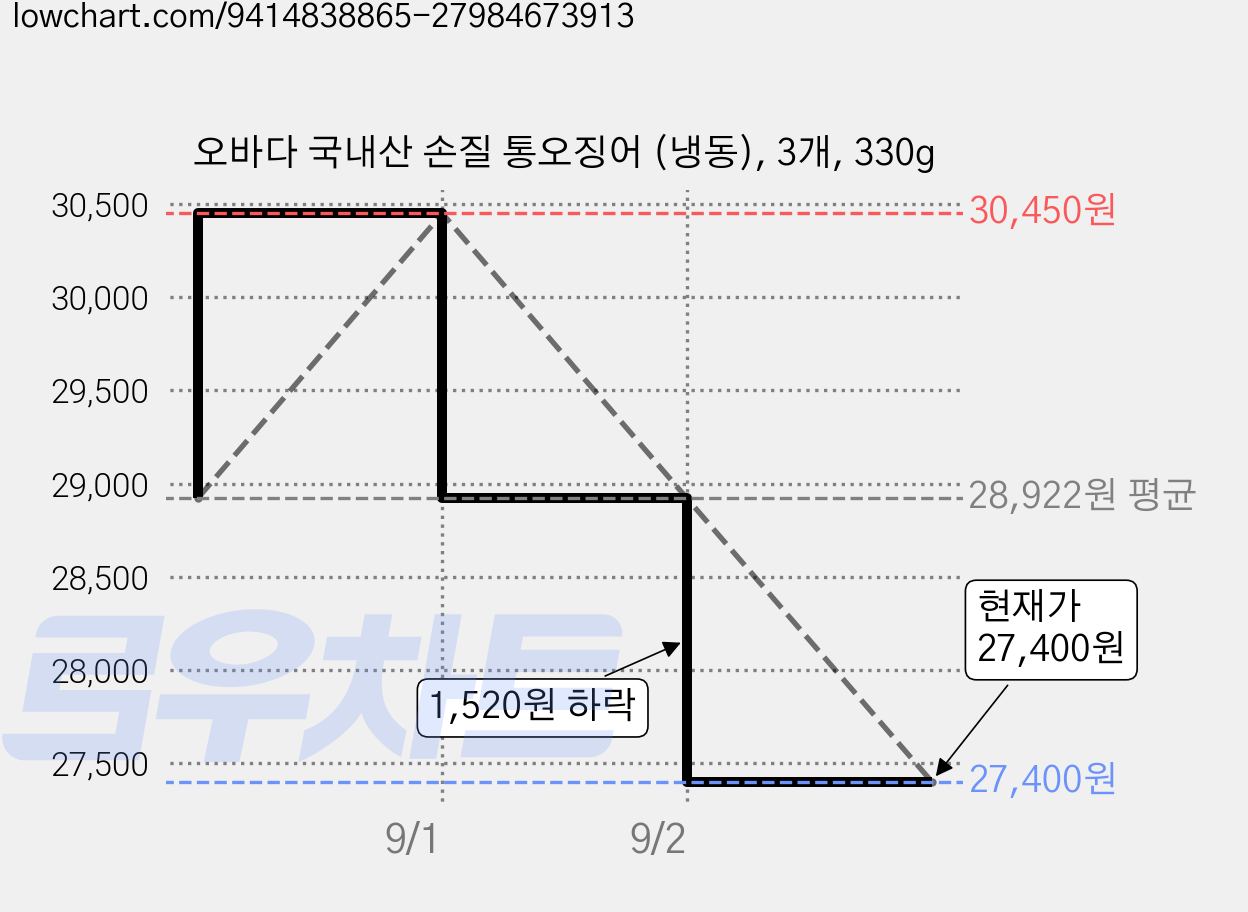 오바다 국내산 손질 통오징어 (냉동), 3개, 330g 가격 변동 차트, 현재가 26,020원, 역대최저가