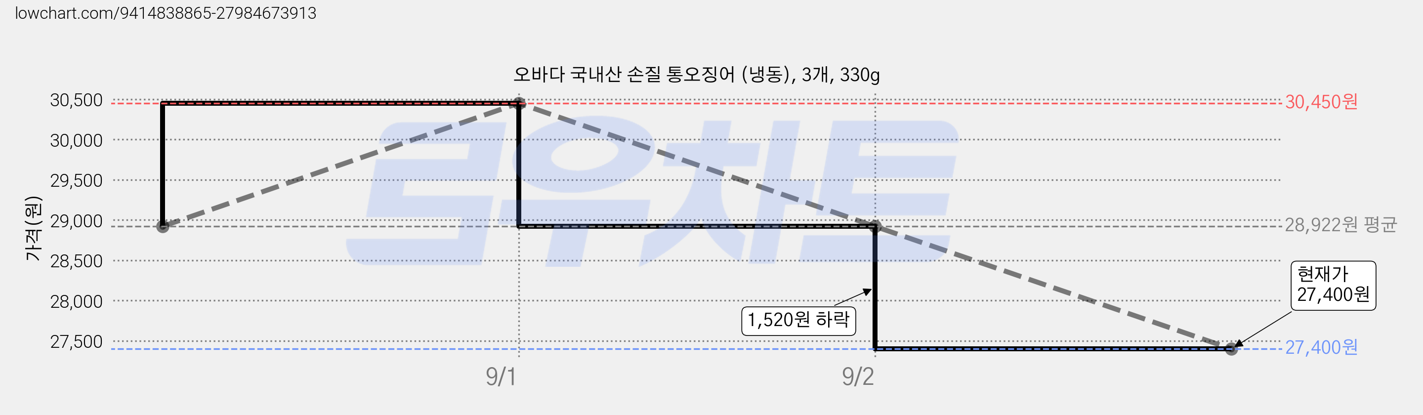오바다 국내산 손질 통오징어 (냉동), 3개, 330g 가격 변동 차트, 현재가 26,020원, 역대최저가