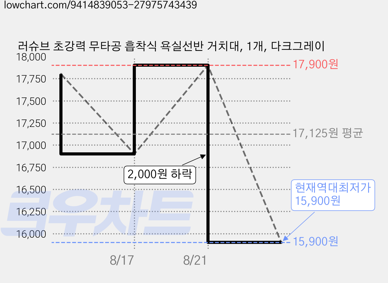러슈브 초강력 무타공 흡착식 욕실선반 거치대, 1개, 다크그레이 가격 변동 차트, 현재가 15,900원, 역대최저가