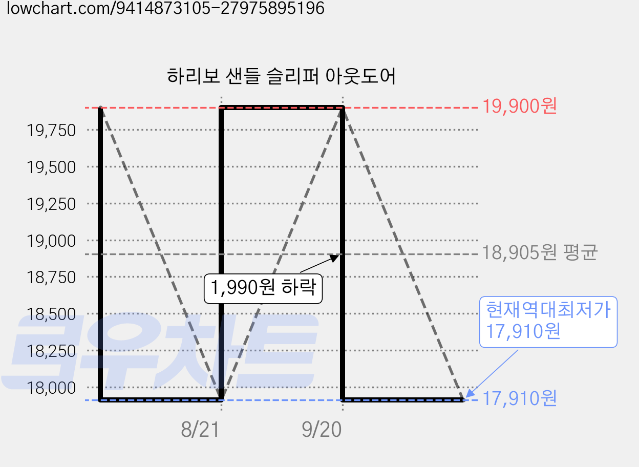 하리보 샌들 슬리퍼 아웃도어 가격 변동 차트, 현재가 17,910원, 역대최저가