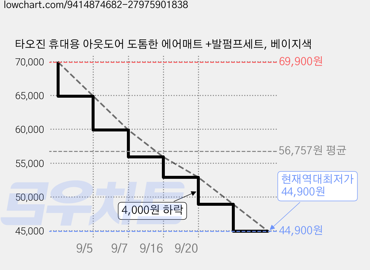 타오진 휴대용 아웃도어 도톰한 에어매트 +발펌프세트, 베이지색 가격 변동 차트, 현재가 44,900원, 역대최저가