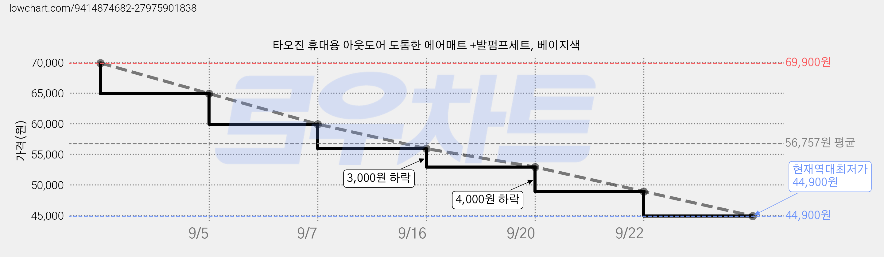 타오진 휴대용 아웃도어 도톰한 에어매트 +발펌프세트, 베이지색 가격 변동 차트, 현재가 44,900원, 역대최저가