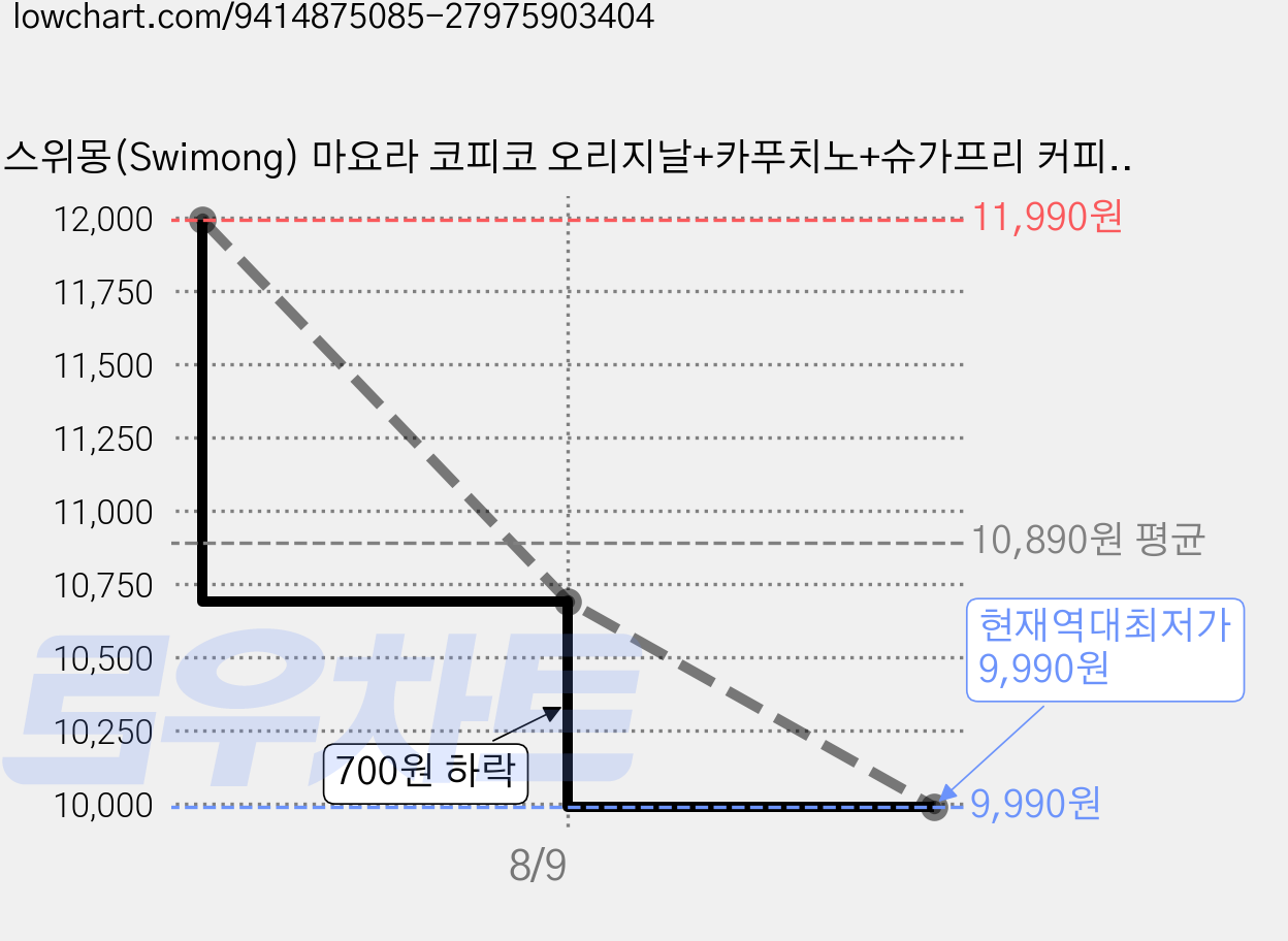 스위몽(Swimong) 마요라 코피코 오리지날+카푸치노+슈가프리 커피캔디 3종 혼합 100개입, 1개, 420g 가격 변동 차트, 현재가 9,990원, 역대최저가