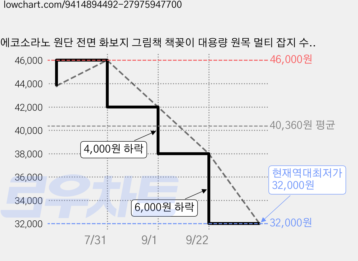에코소라노 원단 전면 화보지 그림책 책꽂이 대용량 원목 멀티 잡지 수납장, 3단, 월넛 가격 변동 차트, 현재가 32,000원, 역대최저가