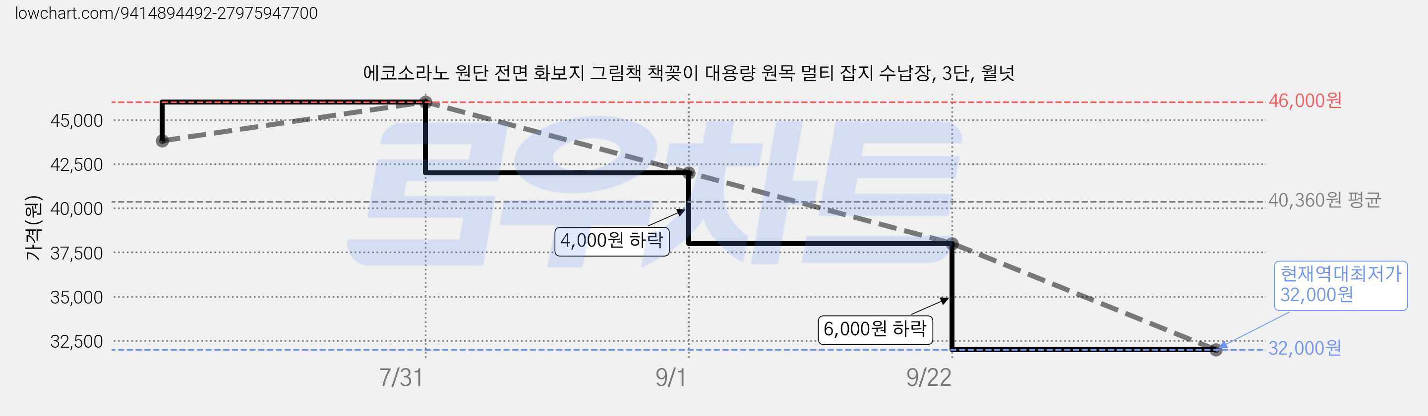 에코소라노 원단 전면 화보지 그림책 책꽂이 대용량 원목 멀티 잡지 수납장, 3단, 월넛 가격 변동 차트, 현재가 32,000원, 역대최저가