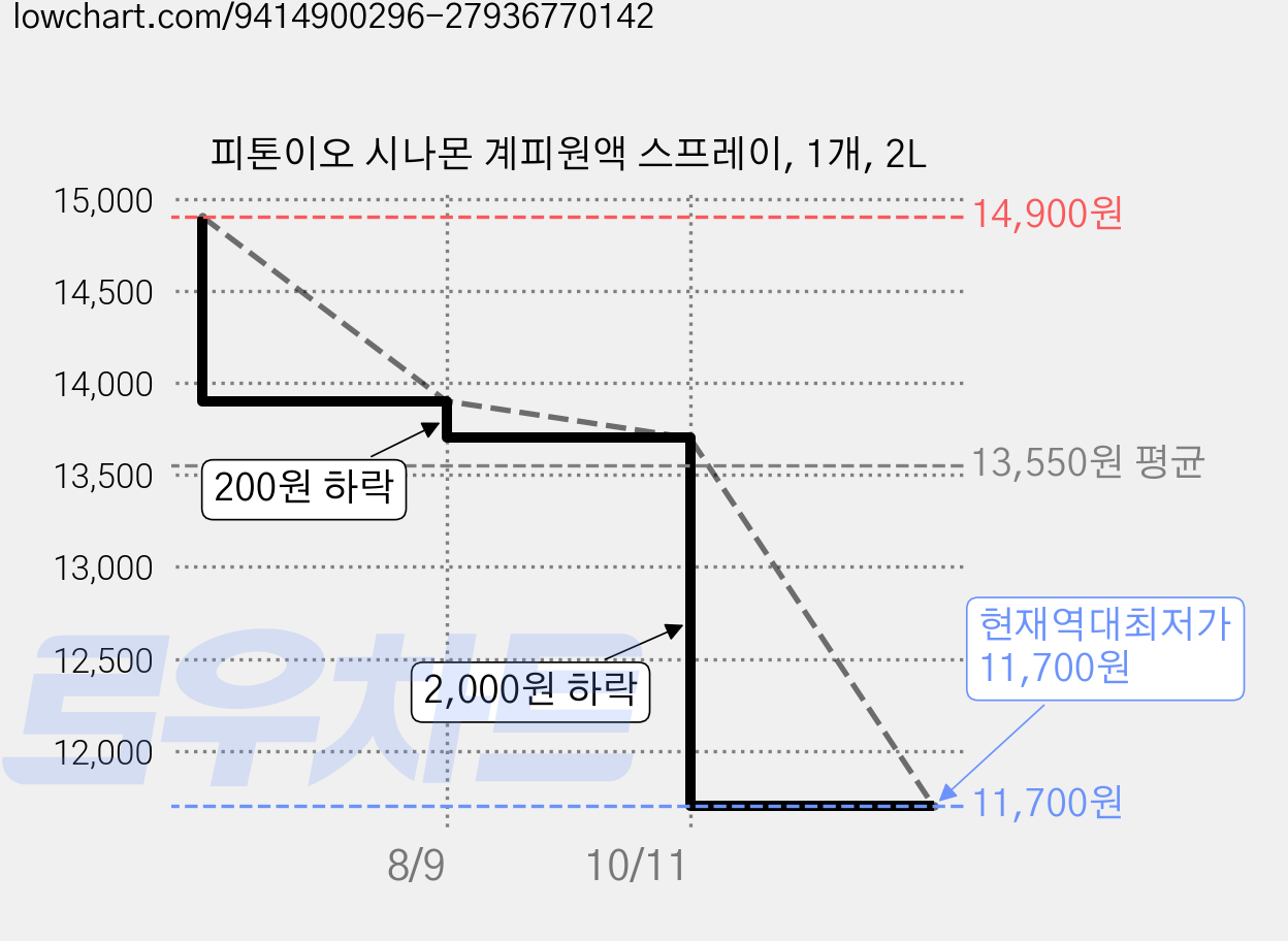 피톤이오 시나몬 계피원액 스프레이, 1개, 2L 가격 변동 차트, 현재가 11,700원, 역대최저가
