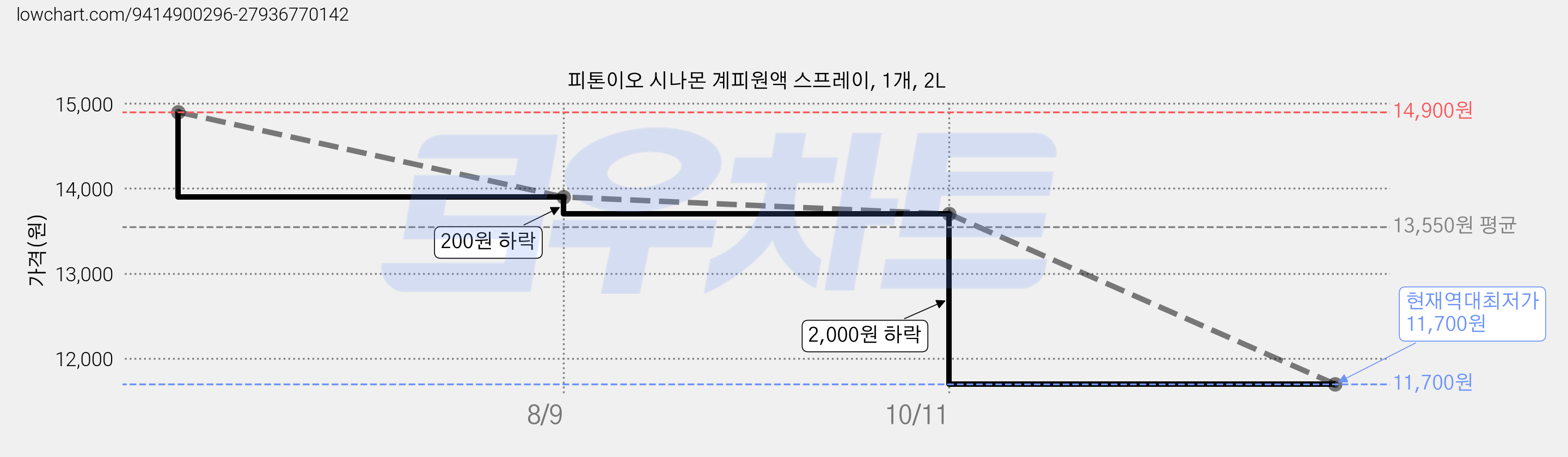 피톤이오 시나몬 계피원액 스프레이, 1개, 2L 가격 변동 차트, 현재가 11,700원, 역대최저가