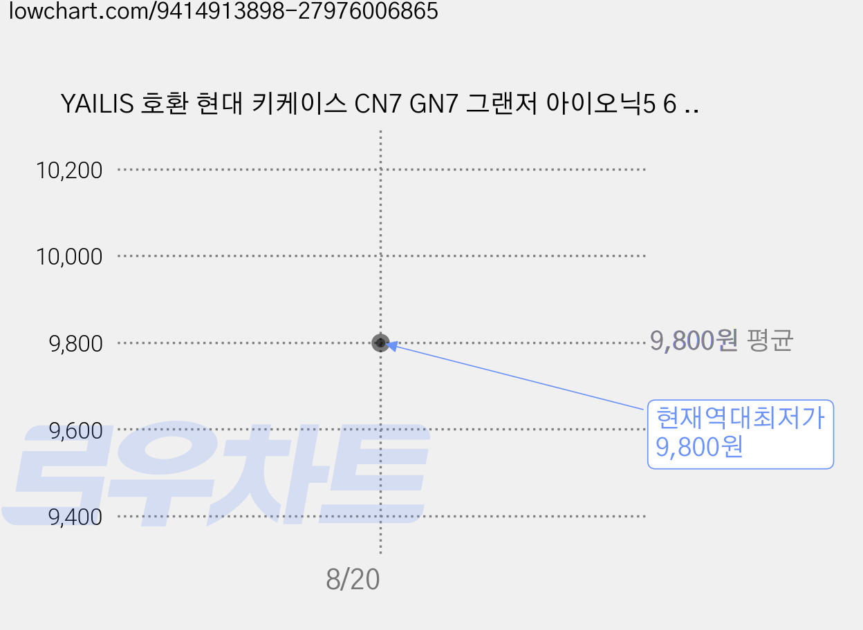 YAILIS 호환 현대 키케이스 CN7 GN7 그랜저 아이오닉5 6 뉴투싼 디엣지 디올뉴 싼타페 쏘나타 아반떼 가죽 TPU 스마트자동 차키케이스 세트, 01.갈색, 5버튼 가격 변동 차트, 현재가 9,800원, 역대최저가